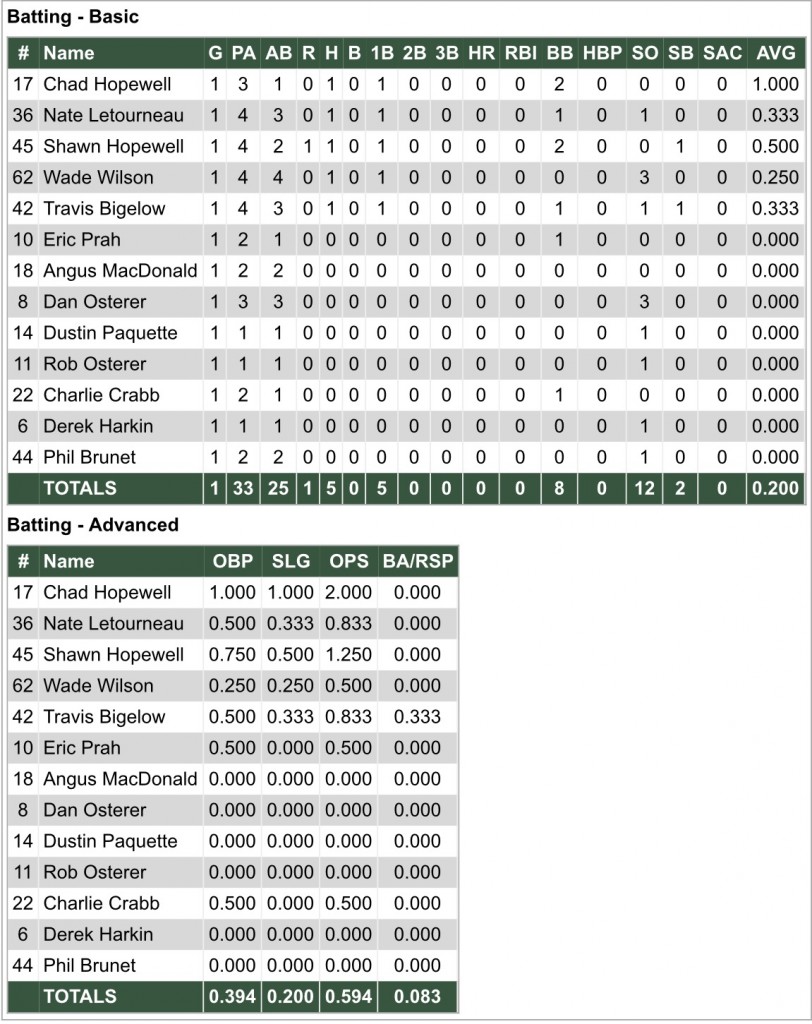 2015athleticsbatting